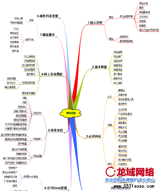 網(wǎng)站營銷曲狀圖