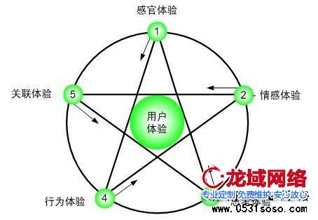 大力發(fā)展網(wǎng)站建設(shè)增值業(yè)務(wù)，如400電話、企業(yè)內(nèi)部管理系統(tǒng)、CRM、或者開展其他地區(qū)渠道