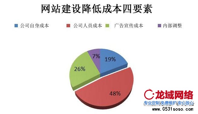 濟(jì)南網(wǎng)站建設(shè)降低成本四要素